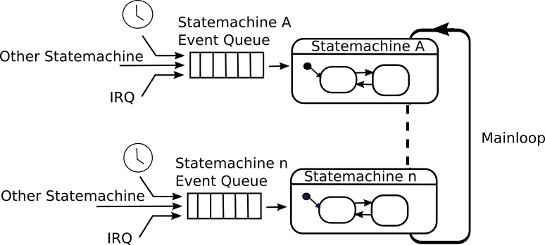 Main loop architecture