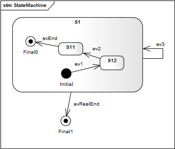 Final state behavior example