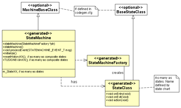 Class diagram that shows the structure of the generated classes.