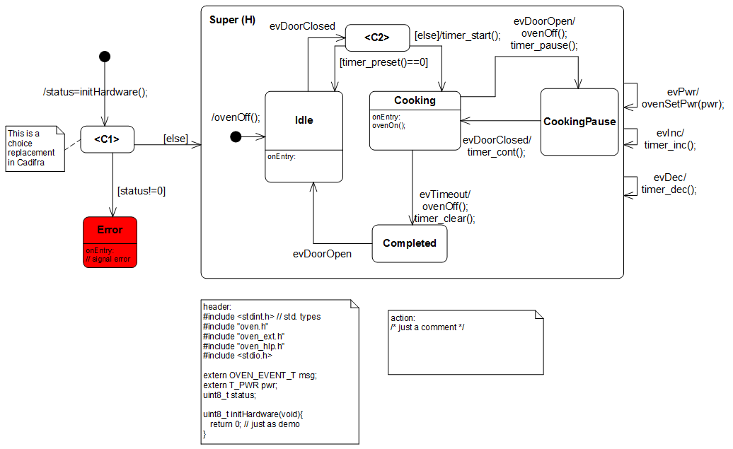  Microwave Oven State Machine hierarchical design