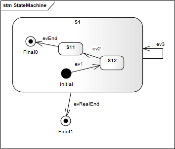  Image shows the use of final states in state machines.
