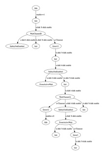 Depth first algorithm