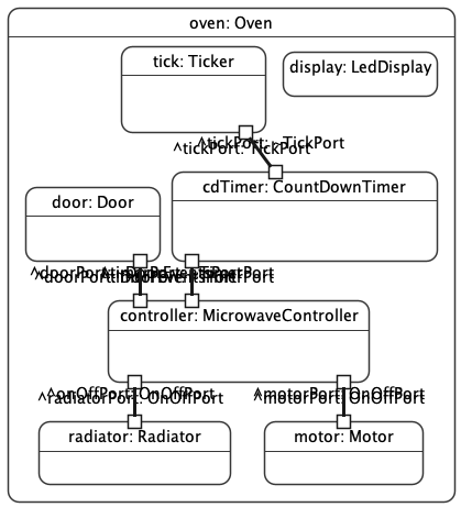 Oven Part III - Complete system showing all connections between parts