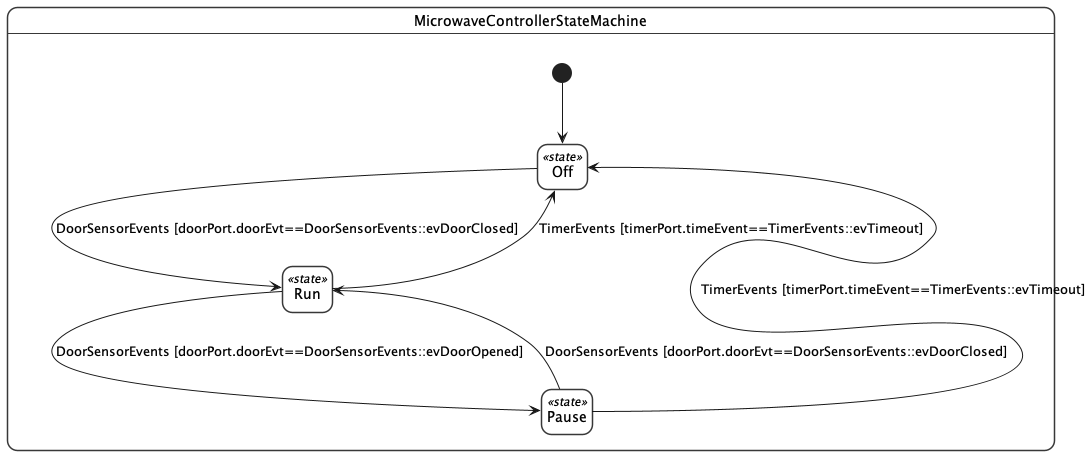 Statemachine second step - Complete state machine with all transitions and actions